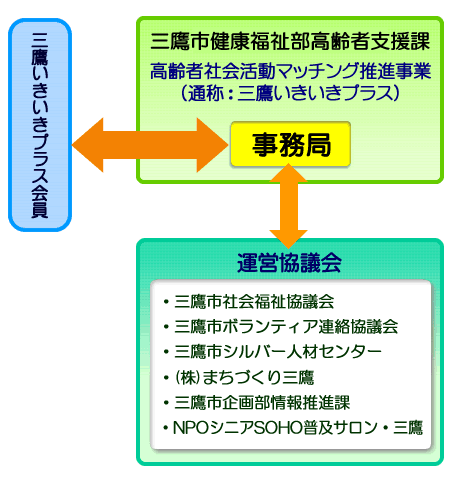 いきいきプラスの組織と運営について