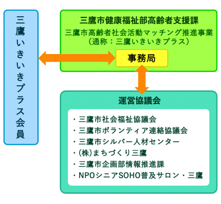 いきいきプラスの組織と運営について