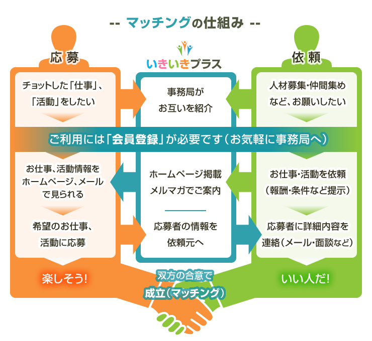 マッチングの仕組み